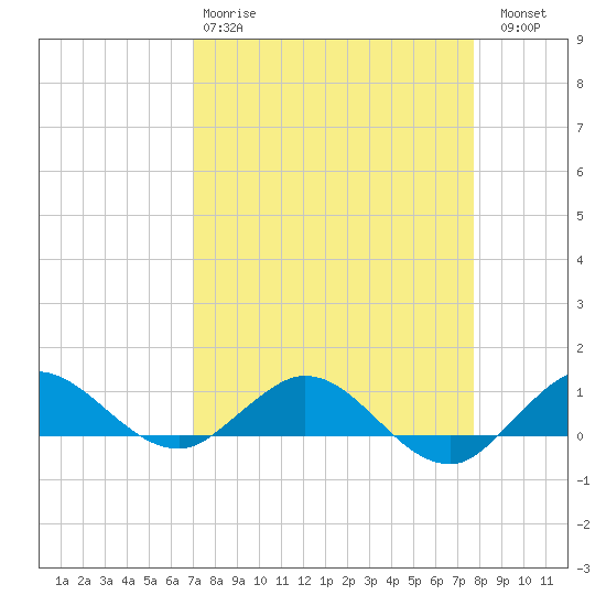 Jensen Beach tide chart for Tuesday, April 9, 2024