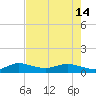 Jensen Beach tide chart for Tuesday, May 14, 2024