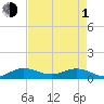 Jensen Beach tide chart for Wednesday, May 1, 2024