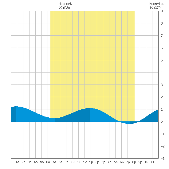 Jensen Beach tide chart for Saturday, May 25, 2024