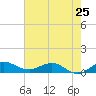Jensen Beach tide chart for Saturday, May 25, 2024