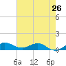 Jensen Beach tide chart for Sunday, May 26, 2024
