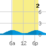 Jensen Beach tide chart for Thursday, May 2, 2024