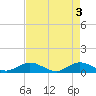 Jensen Beach tide chart for Friday, May 3, 2024
