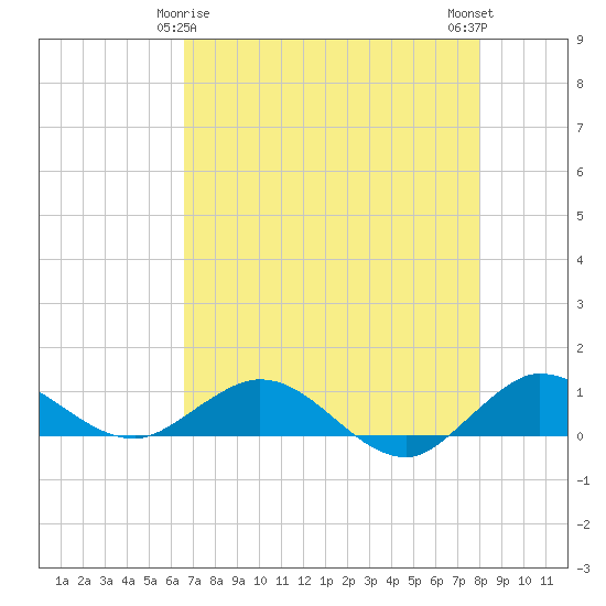Jensen Beach tide chart for Monday, May 6, 2024