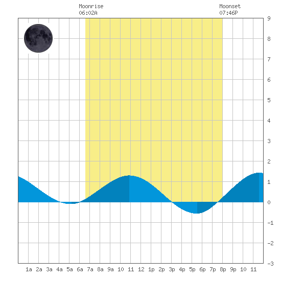 Jensen Beach tide chart for Tuesday, May 7, 2024