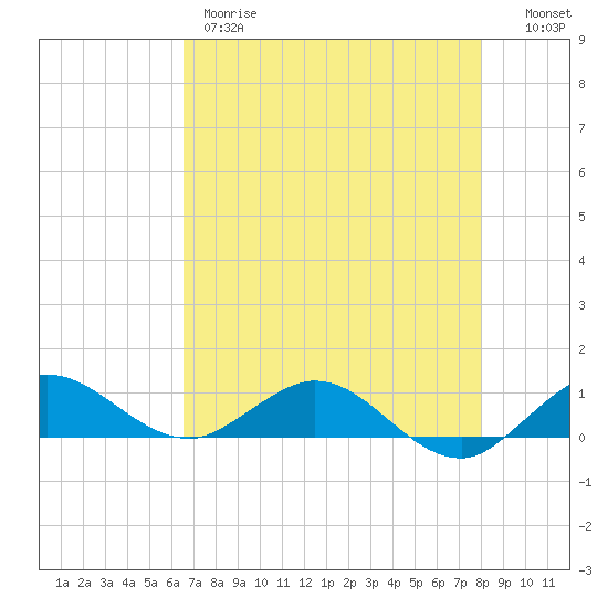 Jensen Beach tide chart for Thursday, May 9, 2024