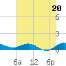 Jensen Beach tide chart for Thursday, June 20, 2024