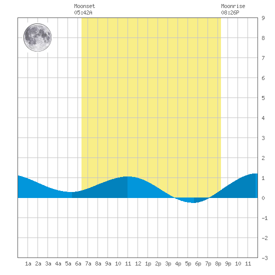 Jensen Beach tide chart for Friday, June 21, 2024