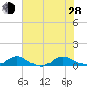 Jensen Beach tide chart for Friday, June 28, 2024