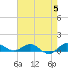 Jensen Beach tide chart for Wednesday, June 5, 2024