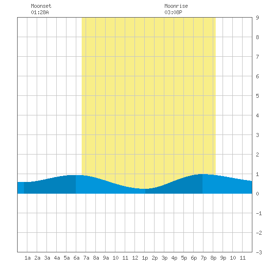 Jensen Beach tide chart for Monday, July 15, 2024