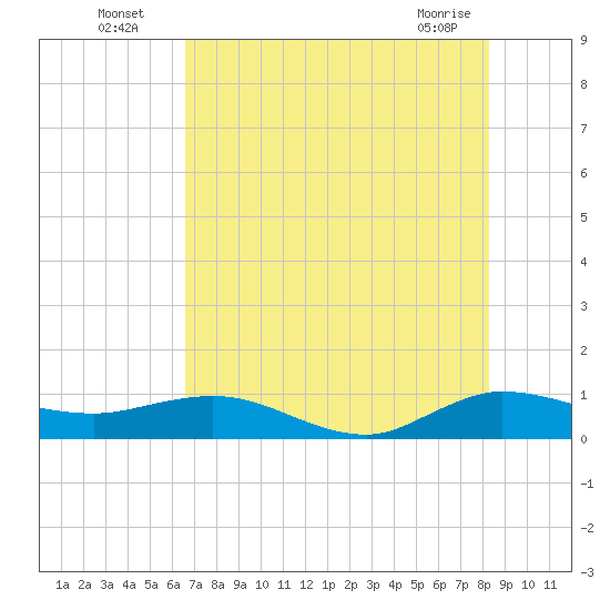 Jensen Beach tide chart for Wednesday, July 17, 2024