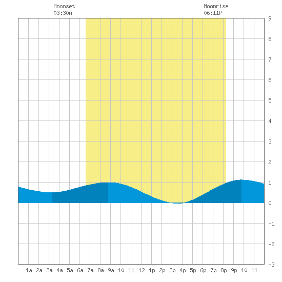 Jensen Beach tide chart for Thursday, July 18, 2024