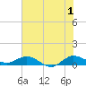 Jensen Beach tide chart for Monday, July 1, 2024