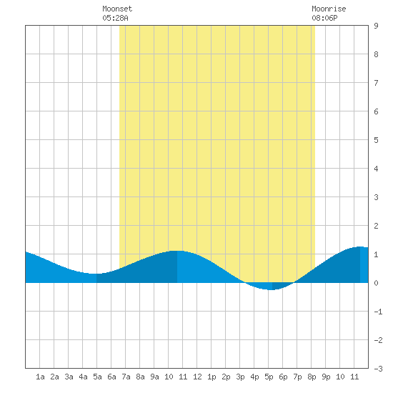 Jensen Beach tide chart for Saturday, July 20, 2024