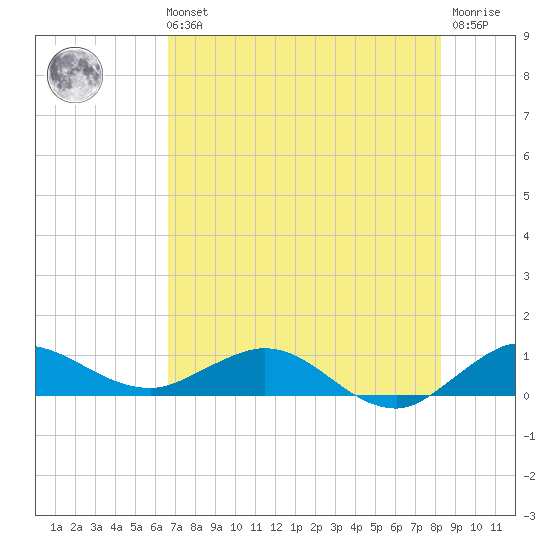 Jensen Beach tide chart for Sunday, July 21, 2024