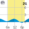Jensen Beach tide chart for Sunday, July 21, 2024
