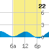 Jensen Beach tide chart for Monday, July 22, 2024