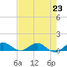 Jensen Beach tide chart for Tuesday, July 23, 2024