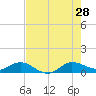 Jensen Beach tide chart for Sunday, July 28, 2024