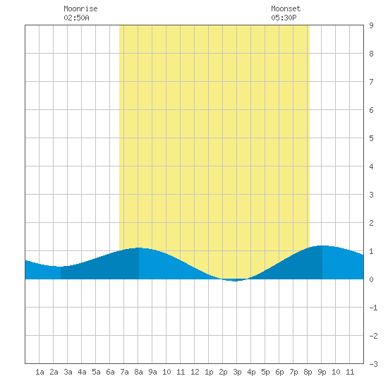 Jensen Beach tide chart for Wednesday, July 31, 2024