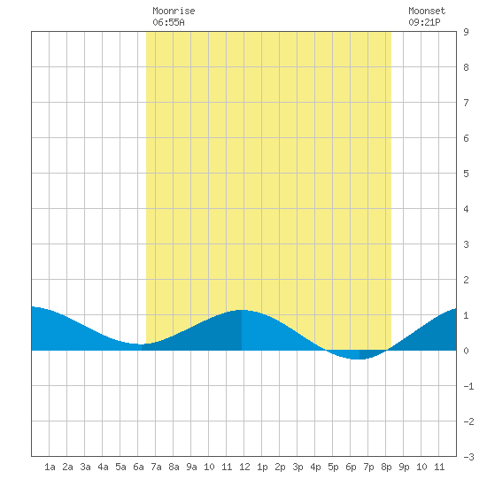Jensen Beach tide chart for Saturday, July 6, 2024