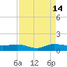 Jensen Beach tide chart for Wednesday, August 14, 2024