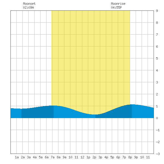 Jensen Beach tide chart for Thursday, August 15, 2024