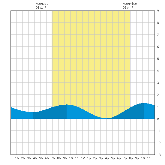 Jensen Beach tide chart for Saturday, August 17, 2024