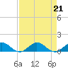 Jensen Beach tide chart for Wednesday, August 21, 2024