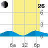 Jensen Beach tide chart for Monday, August 26, 2024