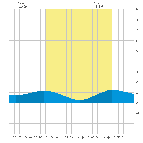 Jensen Beach tide chart for Wednesday, August 28, 2024