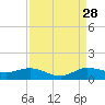 Jensen Beach tide chart for Wednesday, August 28, 2024