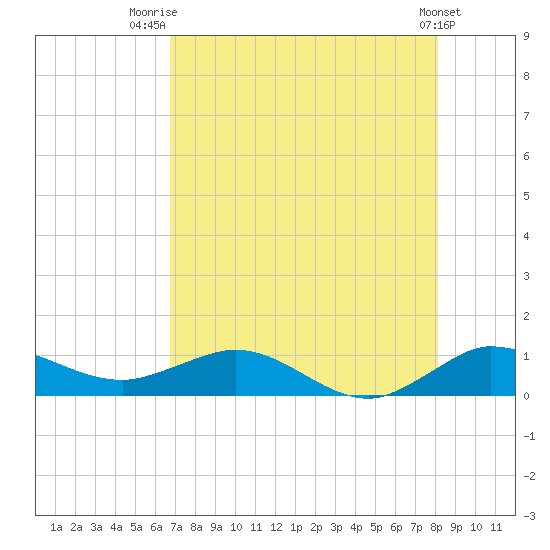 Jensen Beach tide chart for Friday, August 2, 2024