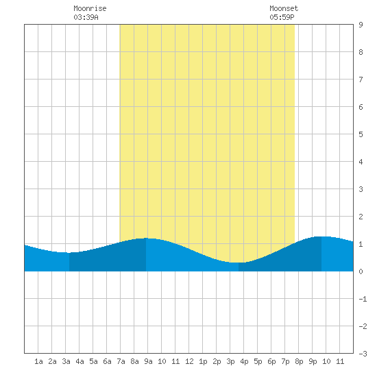 Jensen Beach tide chart for Friday, August 30, 2024