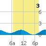 Jensen Beach tide chart for Saturday, August 3, 2024