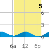 Jensen Beach tide chart for Monday, August 5, 2024