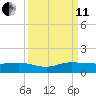 Jensen Beach tide chart for Wednesday, September 11, 2024