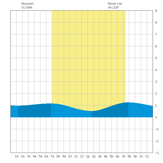 Jensen Beach tide chart for Friday, September 13, 2024
