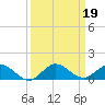 Jensen Beach tide chart for Thursday, September 19, 2024