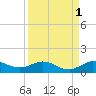 Jensen Beach tide chart for Sunday, September 1, 2024