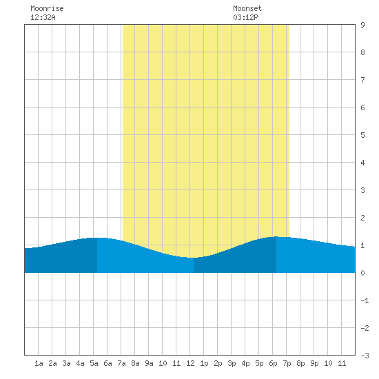 Jensen Beach tide chart for Wednesday, September 25, 2024