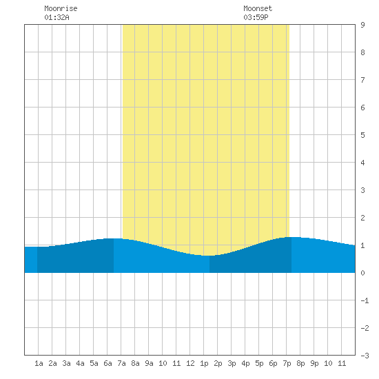 Jensen Beach tide chart for Thursday, September 26, 2024