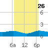 Jensen Beach tide chart for Thursday, September 26, 2024