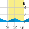 Jensen Beach tide chart for Tuesday, September 3, 2024