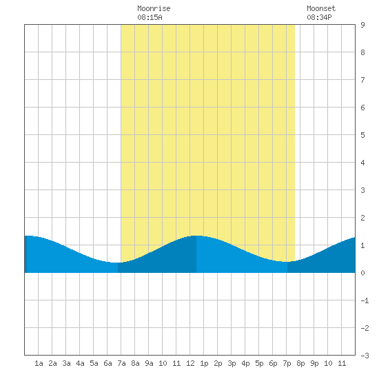 Jensen Beach tide chart for Wednesday, September 4, 2024