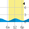 Jensen Beach tide chart for Wednesday, September 4, 2024