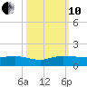 Jensen Beach tide chart for Thursday, October 10, 2024