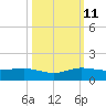 Jensen Beach tide chart for Friday, October 11, 2024